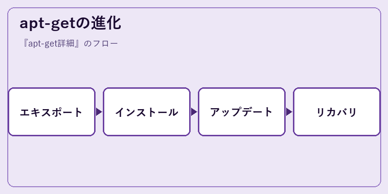 apt-getの進化