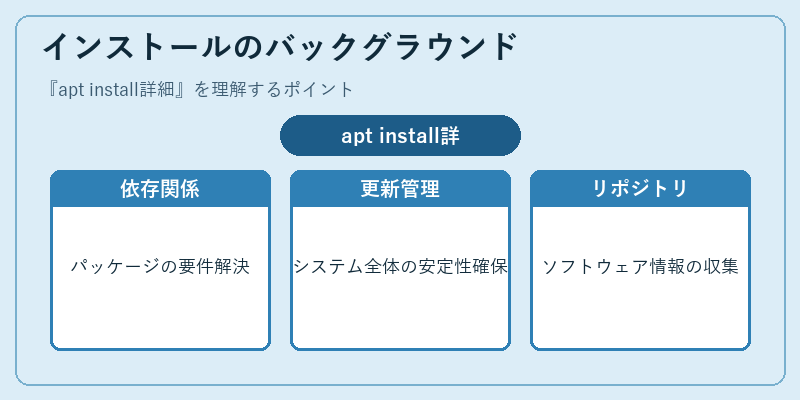 インストールのバックグラウンド
