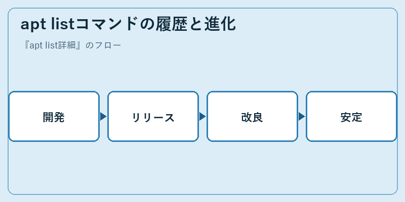 apt listコマンドの履歴と進化