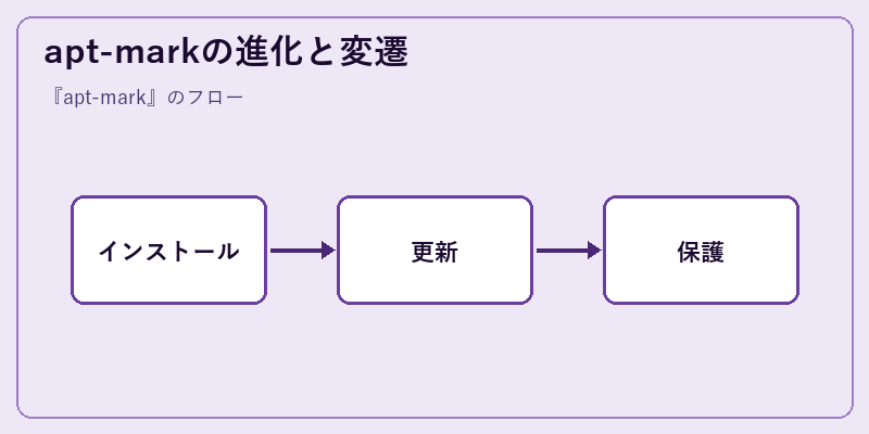 apt-markの進化と変遷