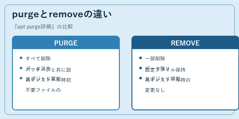 purgeとremoveの違い