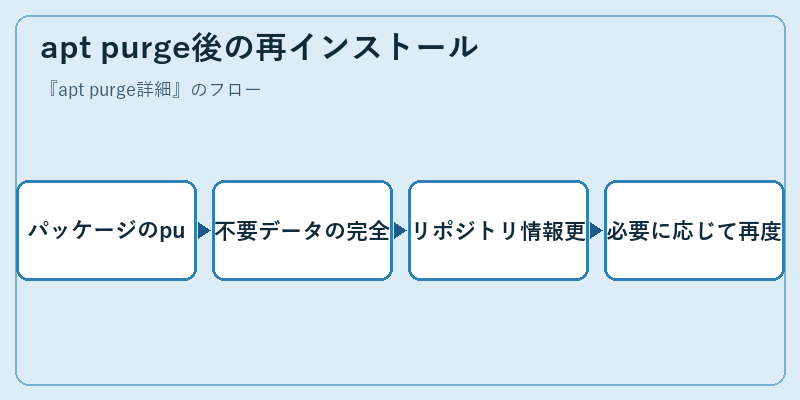 apt purge後の再インストール