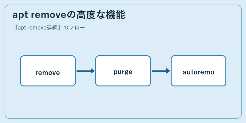 apt removeの高度な機能