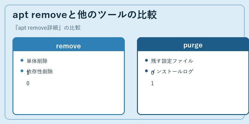 apt removeと他のツールの比較