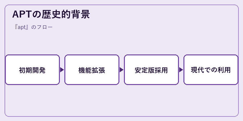 APTの歴史的背景
