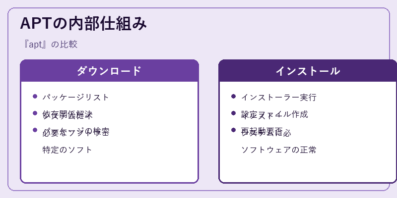 APTの内部仕組み