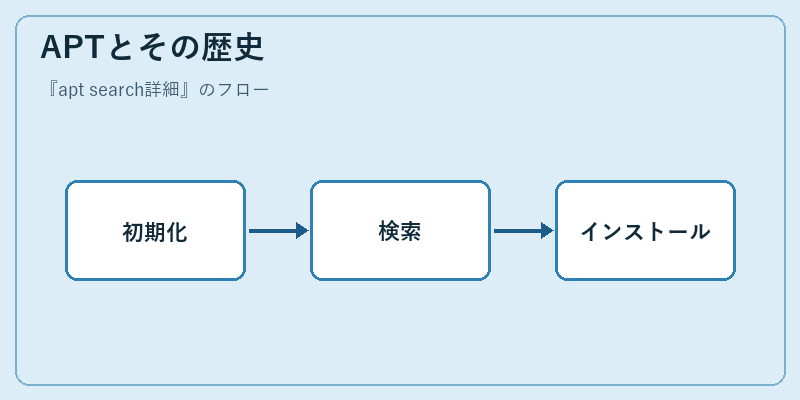 APTとその歴史