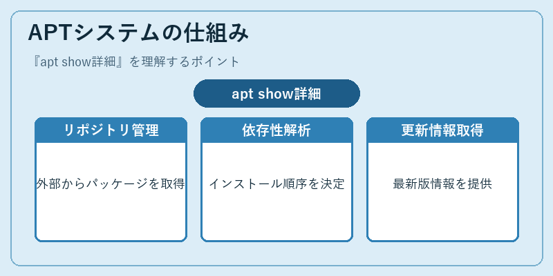 APTシステムの仕組み