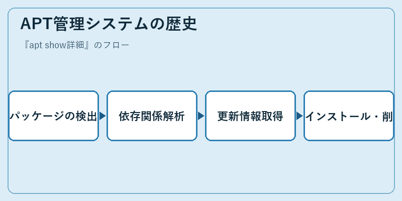 APT管理システムの歴史