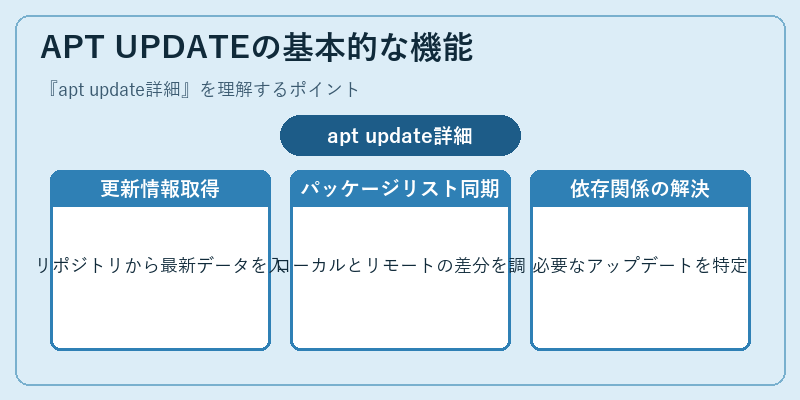 APT UPDATEの基本的な機能
