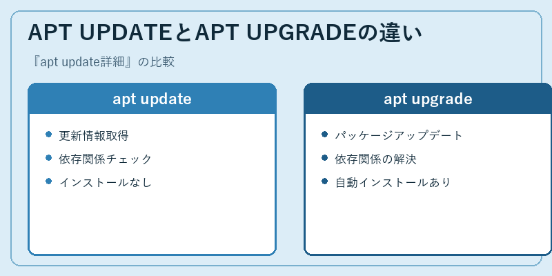 APT UPDATEとAPT UPGRADEの違い