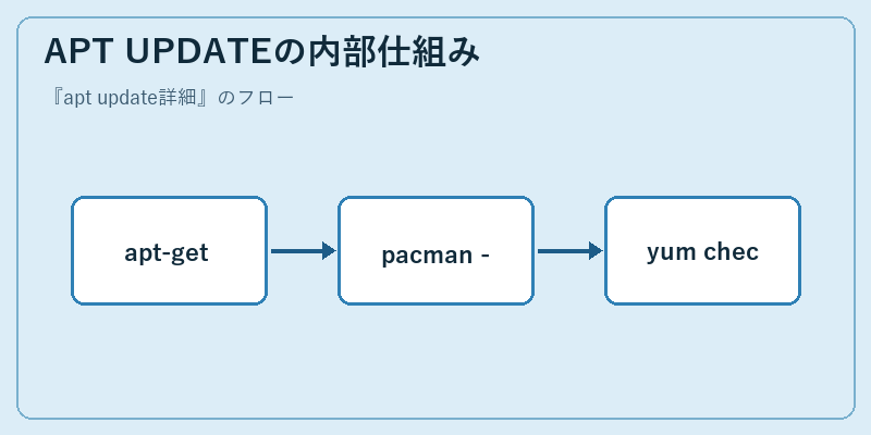 APT UPDATEの内部仕組み