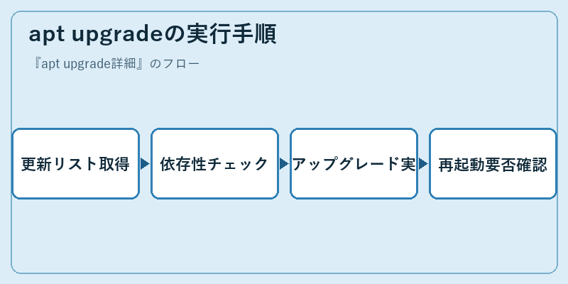 apt upgradeの実行手順