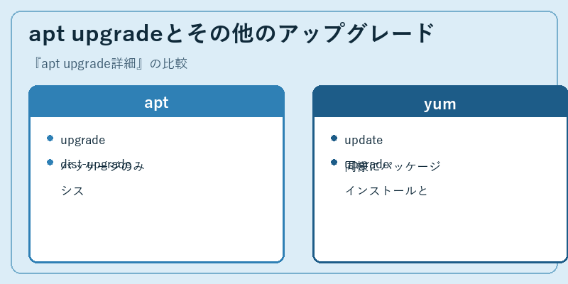 apt upgradeとその他のアップグレード