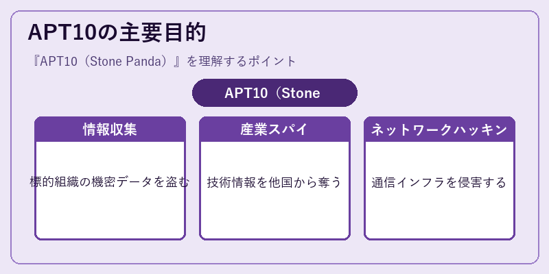 APT10の主要目的