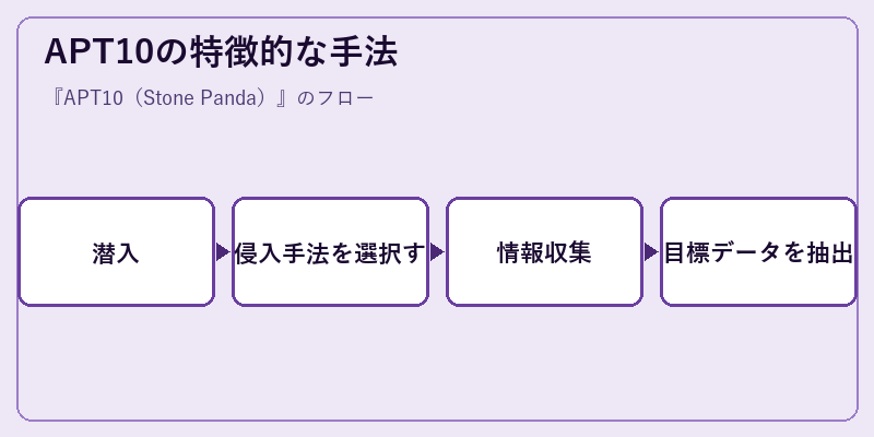 APT10の特徴的な手法