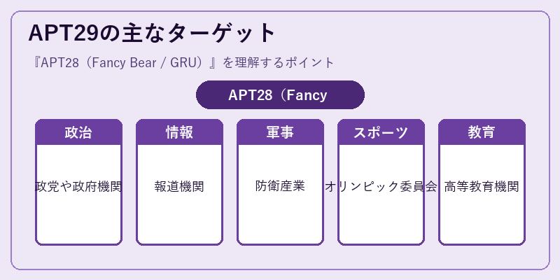 APT29の主なターゲット
