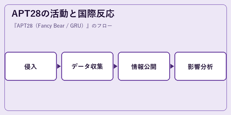 APT28の活動と国際反応