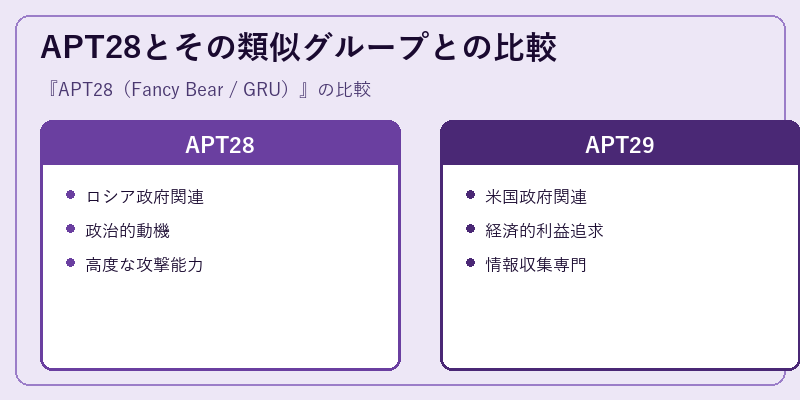 APT28とその類似グループとの比較
