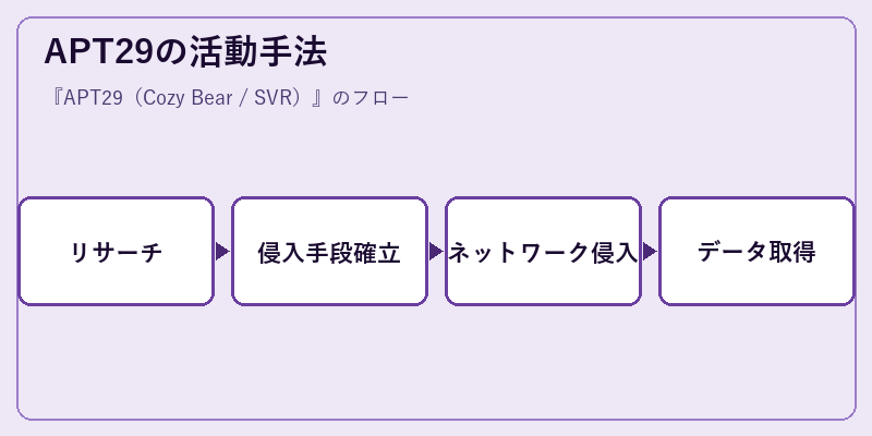 APT29の活動手法