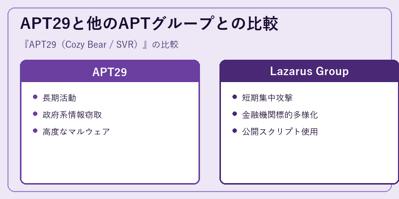 APT29と他のAPTグループとの比較