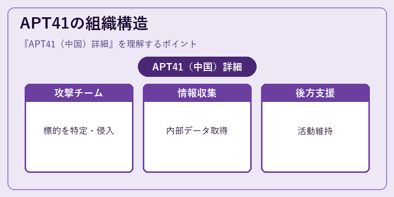 APT41の組織構造