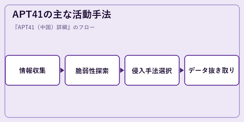 APT41の主な活動手法