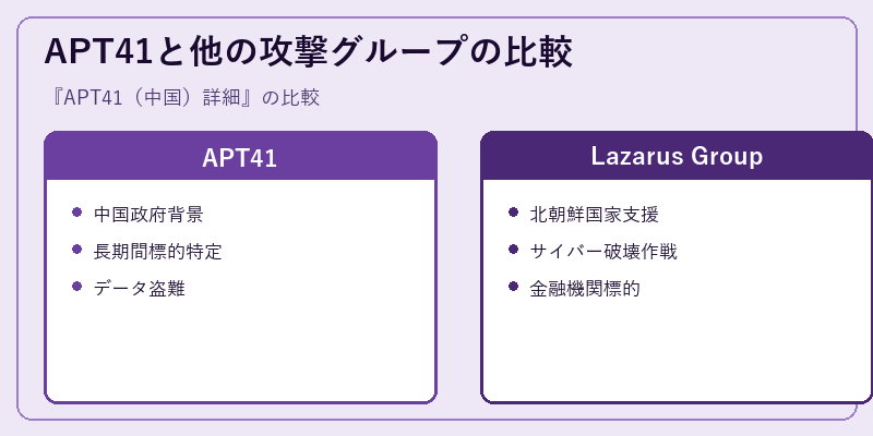 APT41と他の攻撃グループの比較