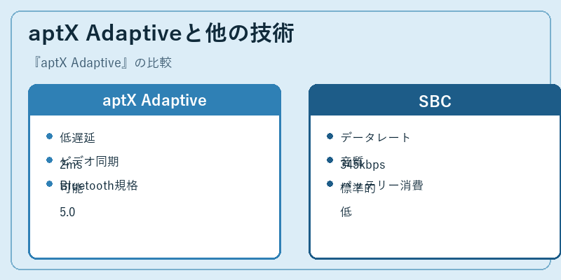 aptX Adaptiveと他の技術