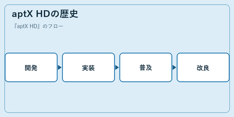 aptX HDの歴史