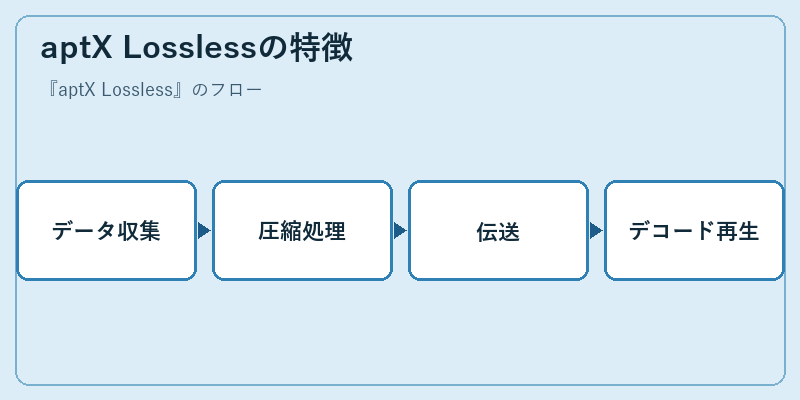 aptX Losslessの特徴