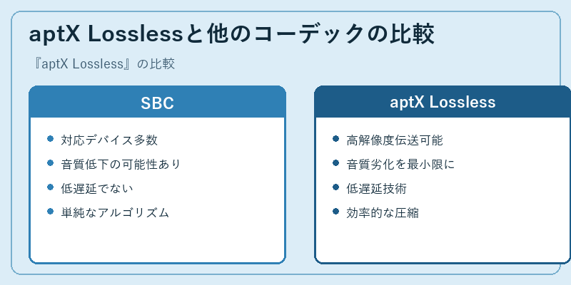 aptX Losslessと他のコーデックの比較