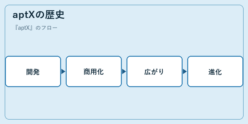aptXの歴史