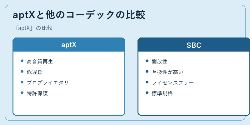 aptXと他のコーデックの比較
