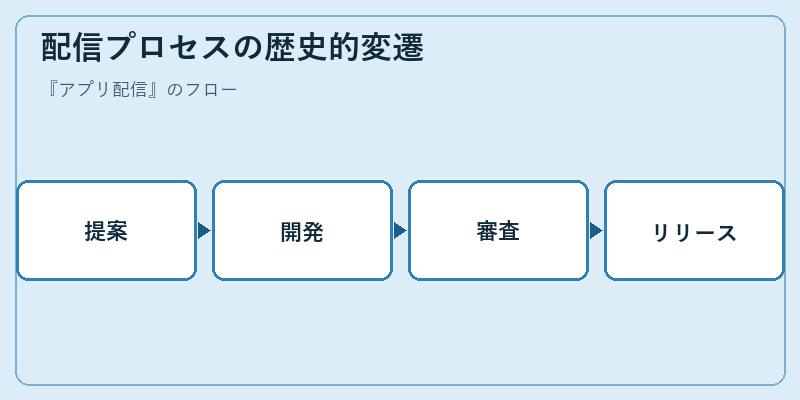 配信プロセスの歴史的変遷