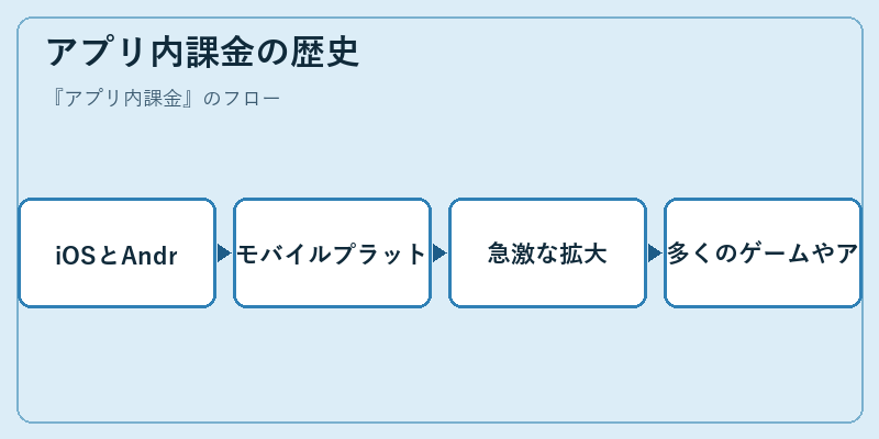 アプリ内課金の歴史