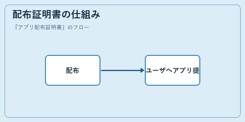 配布証明書の仕組み