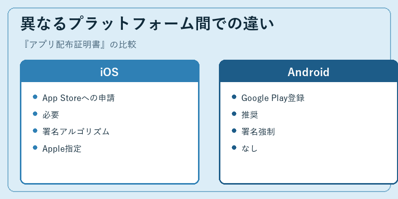 異なるプラットフォーム間での違い