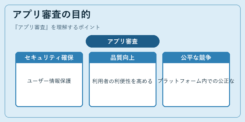 アプリ審査の目的