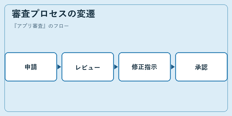 審査プロセスの変遷