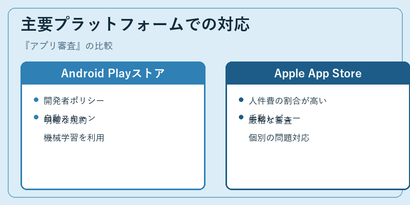 主要プラットフォームでの対応