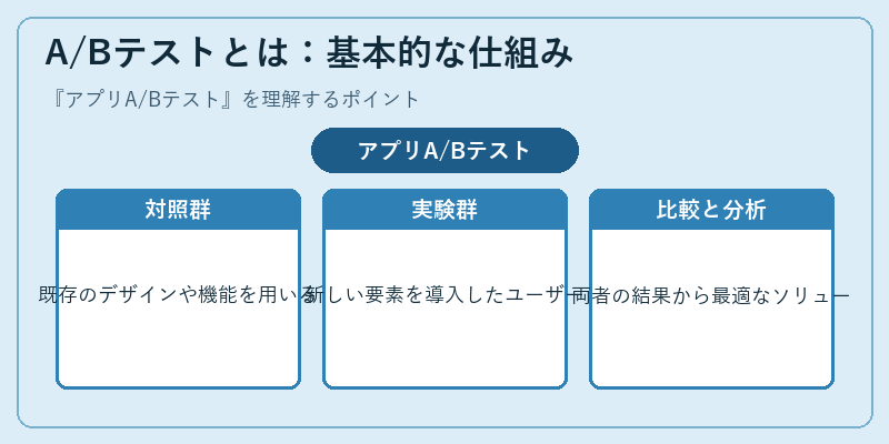 A/Bテストとは:基本的な仕組み