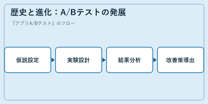 歴史と進化:A/Bテストの発展