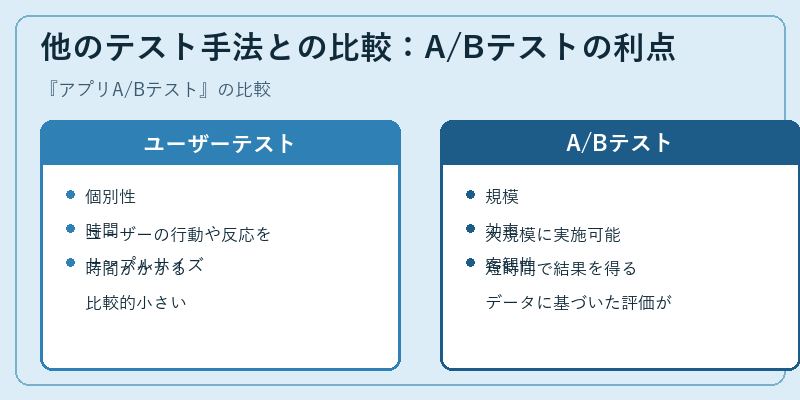 他のテスト手法との比較:A/Bテストの利点