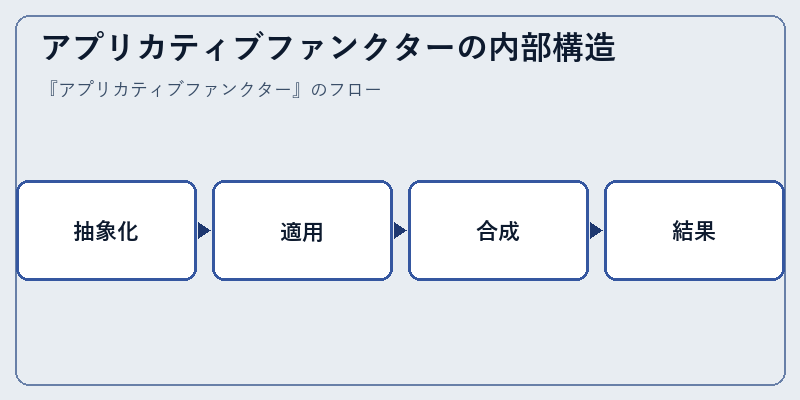 アプリカティブファンクターの内部構造