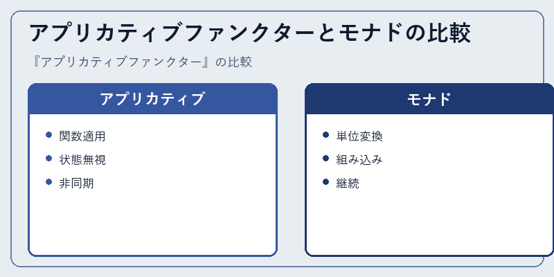 アプリカティブファンクターとモナドの比較