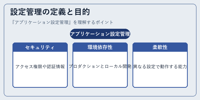 設定管理の定義と目的