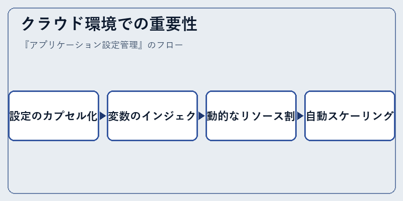 クラウド環境での重要性
