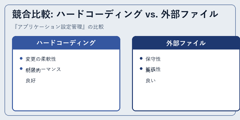 競合比較: ハードコーディング vs. 外部ファイル