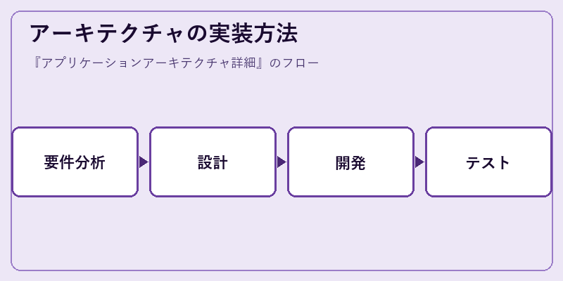 アーキテクチャの実装方法